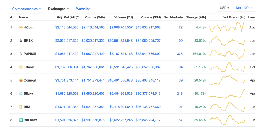 crypto listing on p2pb2b