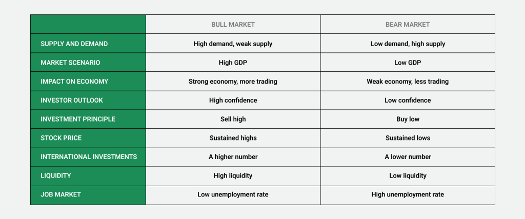 How to identify bull and bear markets