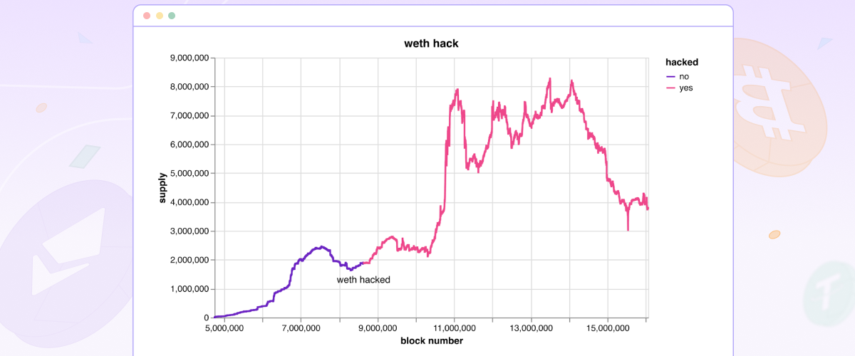 WETH hack went unnoticed since 2019 by