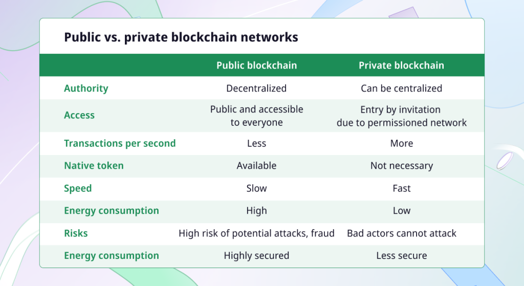 Long-read Guide On Different Types Of Blockchain | P2B Exchange